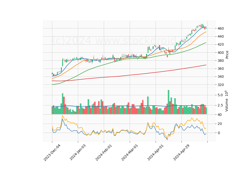 6 Month Candle Stick Diagram