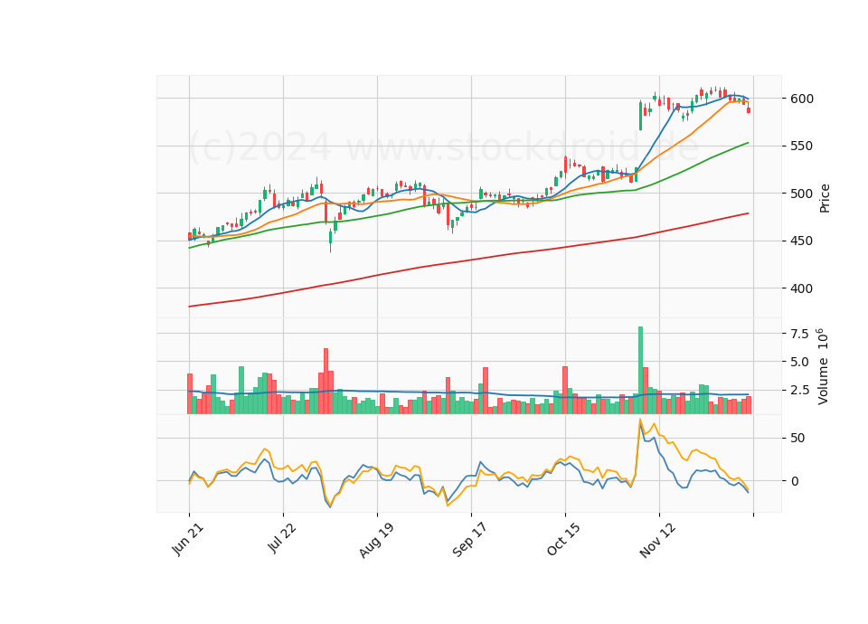 6 Month Candle Stick Diagram