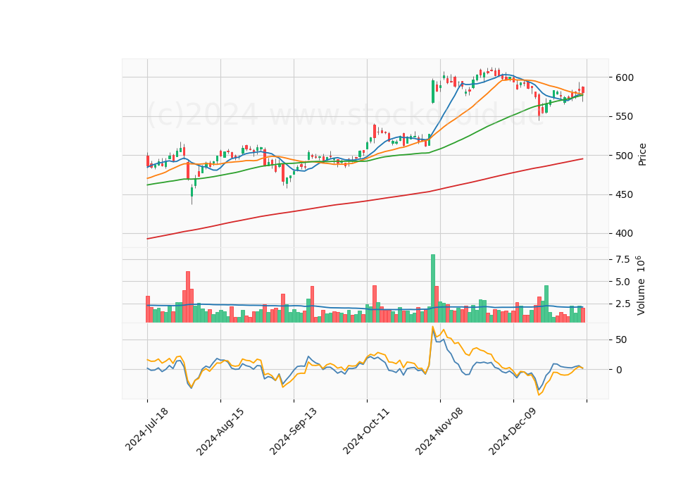 6 Month Candle Stick Diagram
