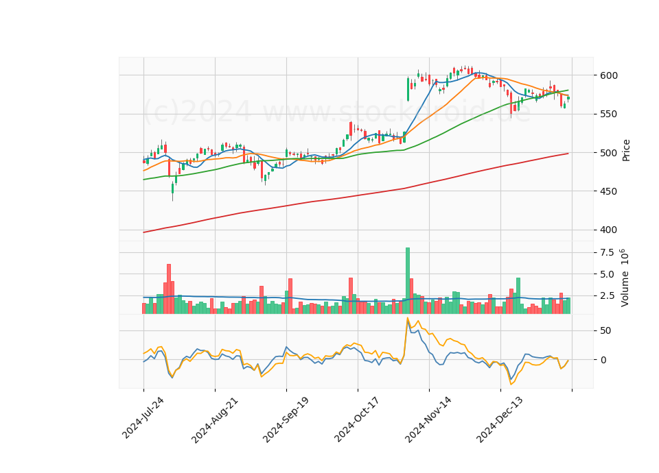 6 Month Candle Stick Diagram