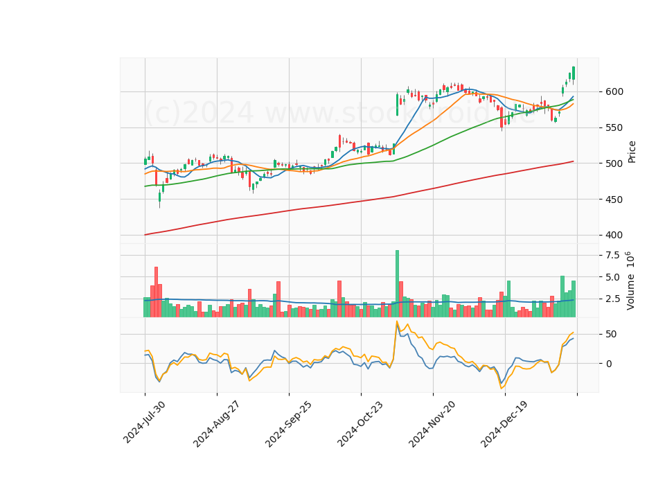 6 Month Candle Stick Diagram