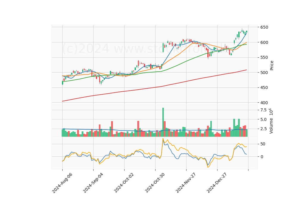 6 Month Candle Stick Diagram