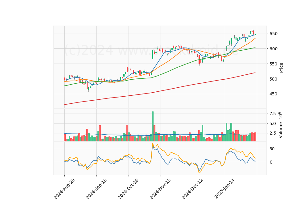 6 Month Candle Stick Diagram