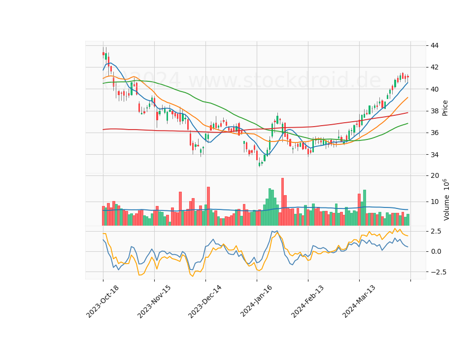 6 Month Candle Stick Diagram