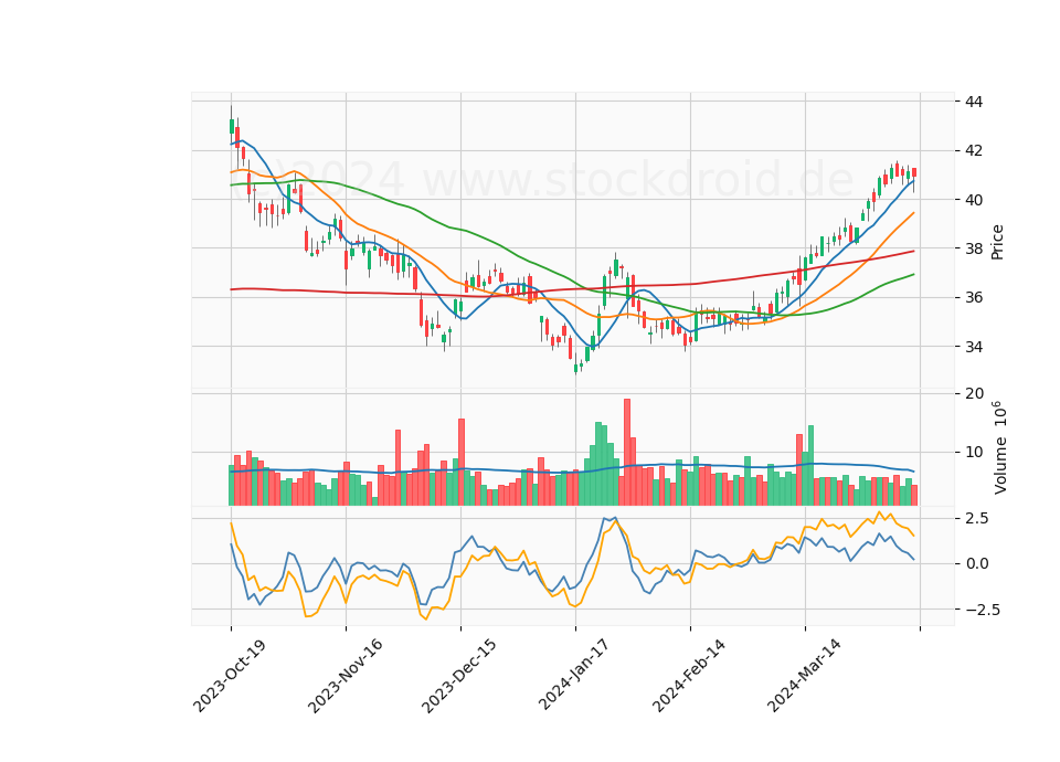 6 Month Candle Stick Diagram