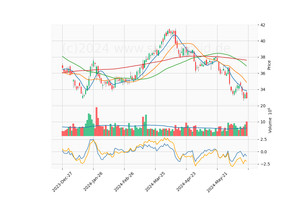 6 Month Candle Stick Diagram