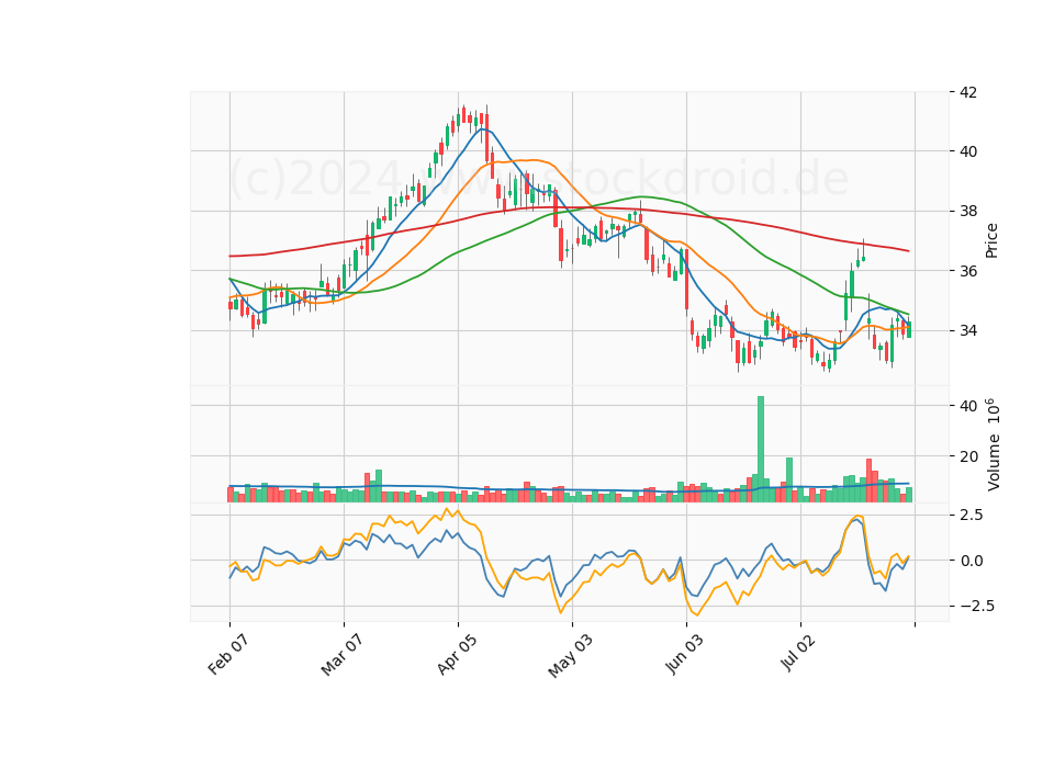 6 Month Candle Stick Diagram