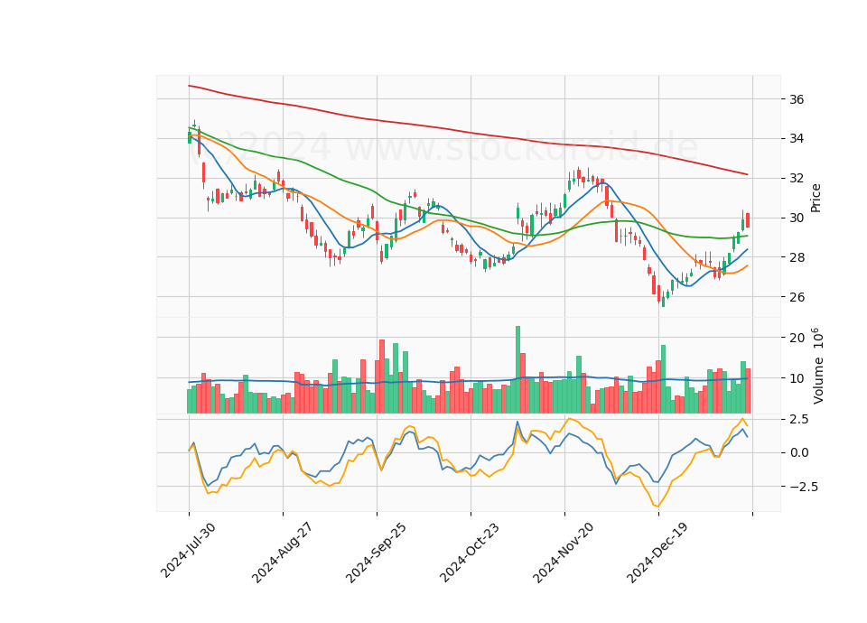 6 Month Candle Stick Diagram