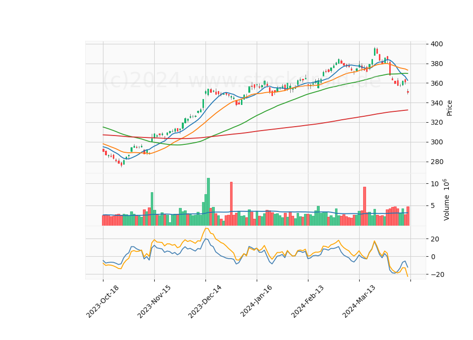 6 Month Candle Stick Diagram