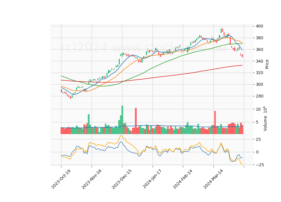 6 Month Candle Stick Diagram