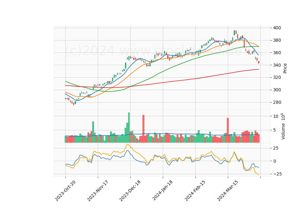 6 Month Candle Stick Diagram
