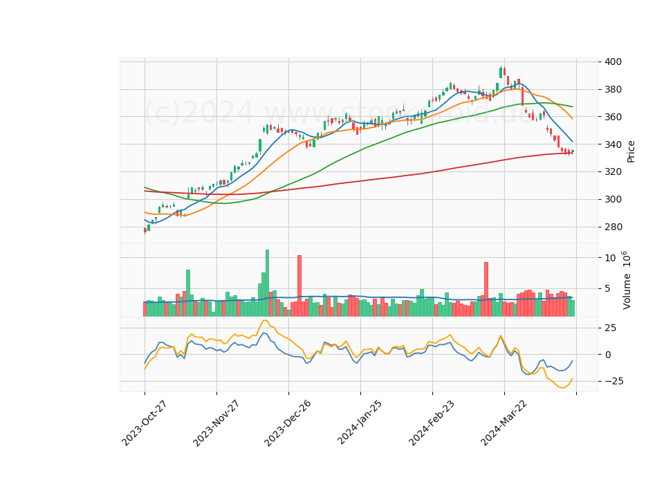 6 Month Candle Stick Diagram