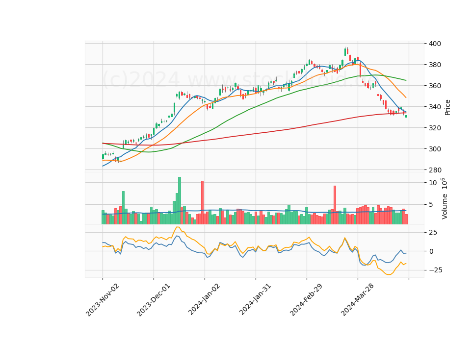 6 Month Candle Stick Diagram