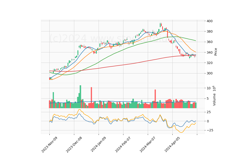 6 Month Candle Stick Diagram