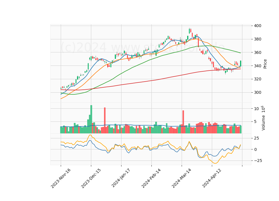 6 Month Candle Stick Diagram