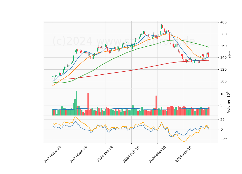 6 Month Candle Stick Diagram