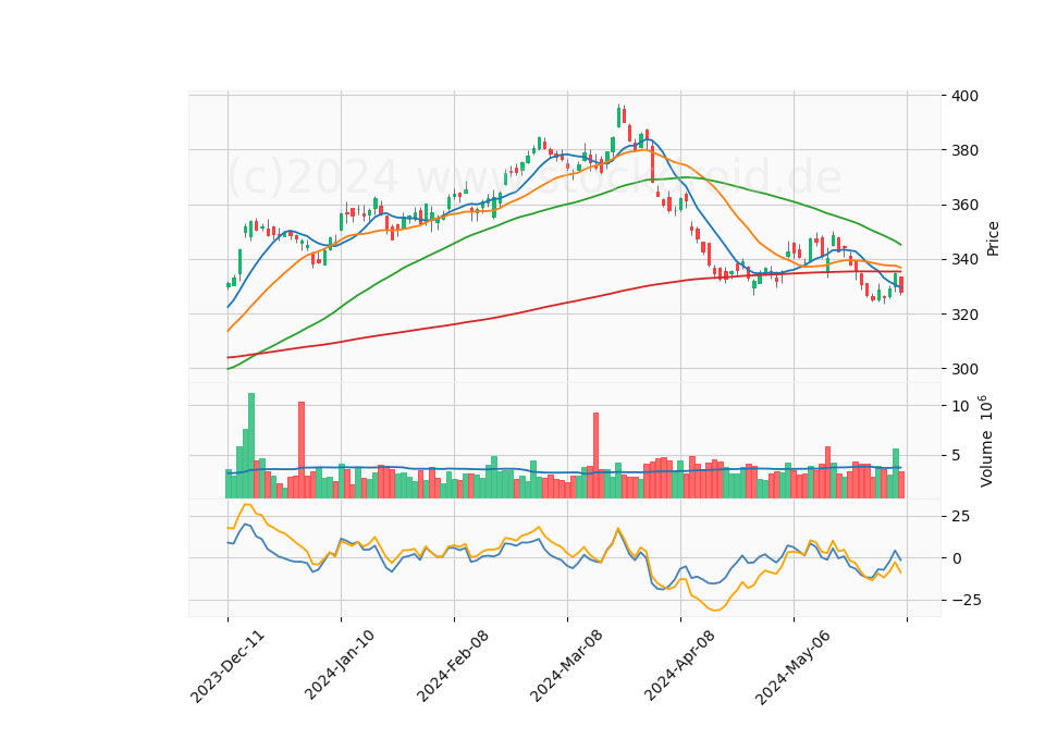 6 Month Candle Stick Diagram