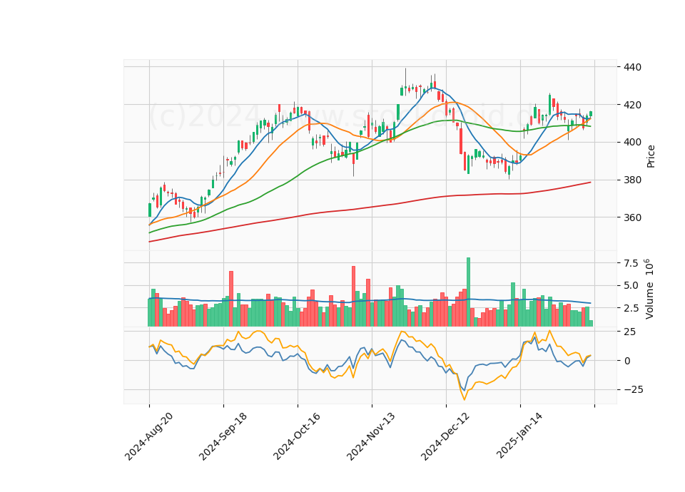 6 Month Candle Stick Diagram