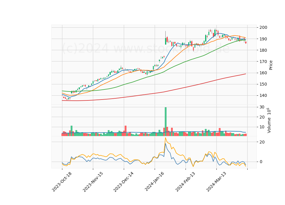 6 Month Candle Stick Diagram