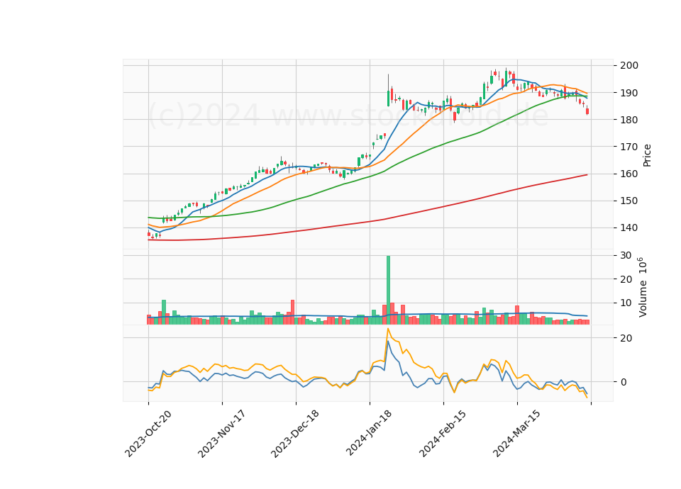 6 Month Candle Stick Diagram