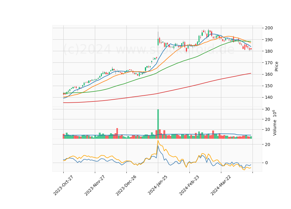 6 Month Candle Stick Diagram