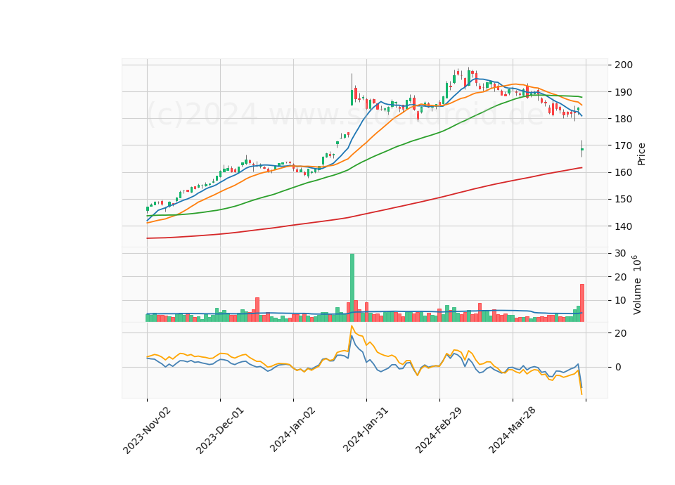 6 Month Candle Stick Diagram