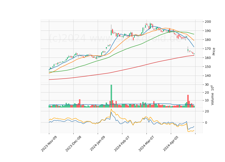 6 Month Candle Stick Diagram