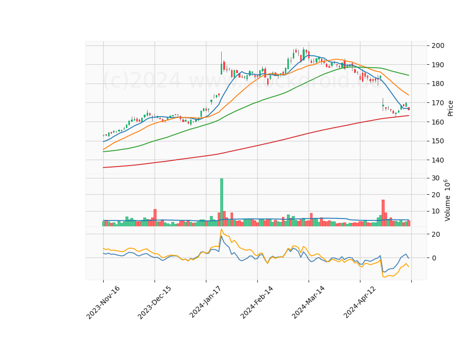 6 Month Candle Stick Diagram