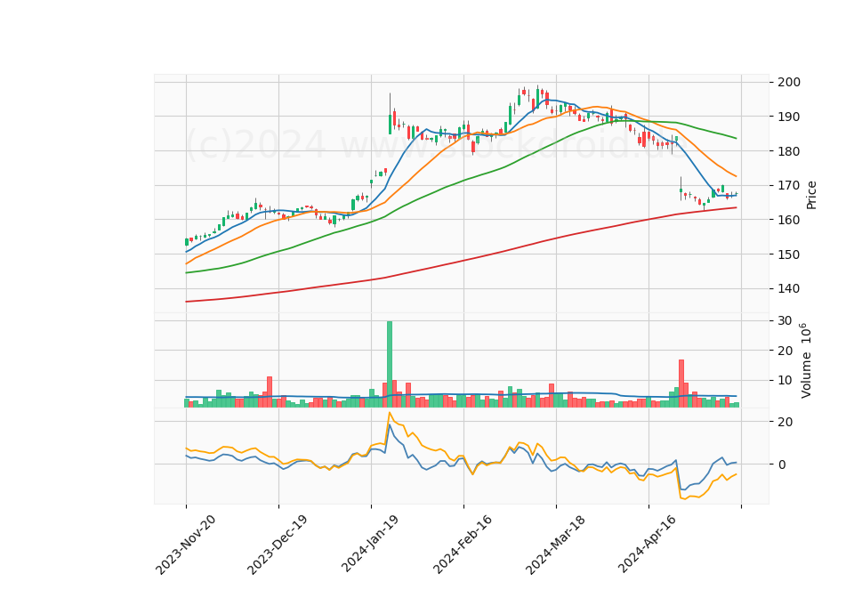 6 Month Candle Stick Diagram