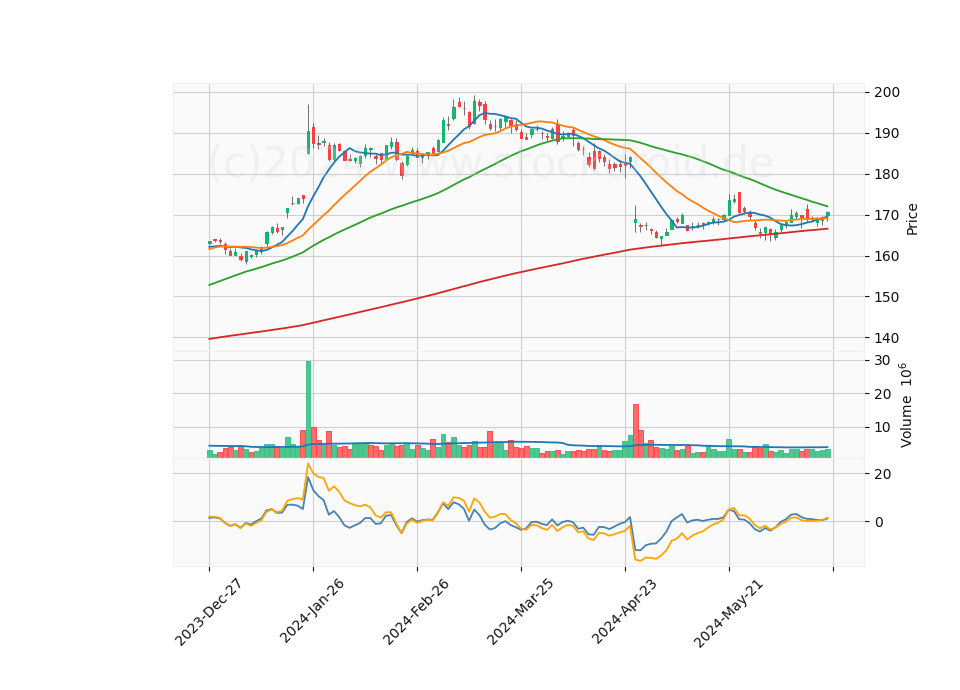 6 Month Candle Stick Diagram