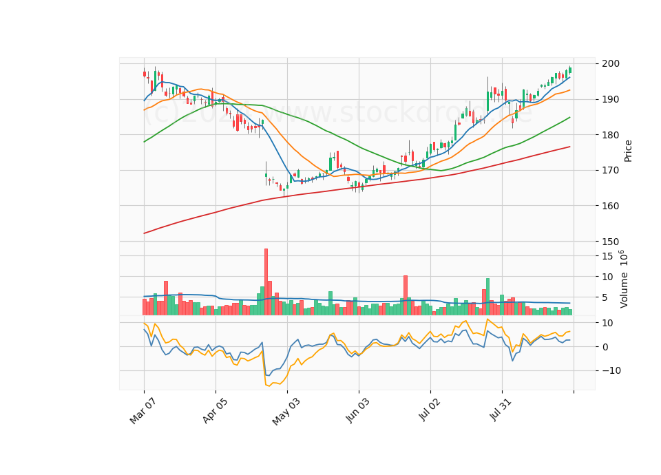 6 Month Candle Stick Diagram