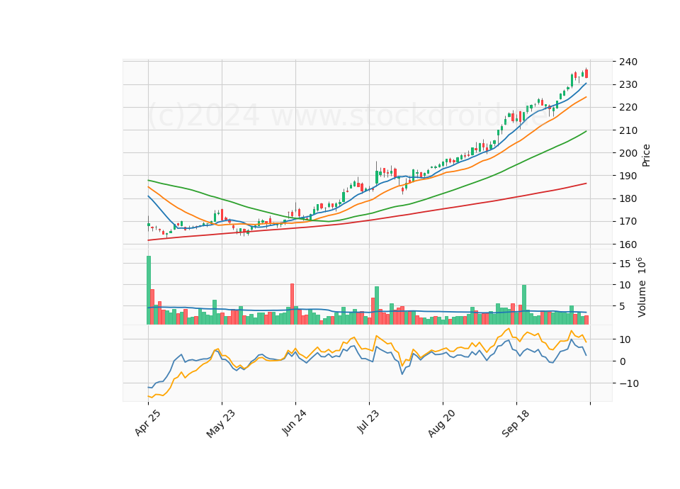 6 Month Candle Stick Diagram