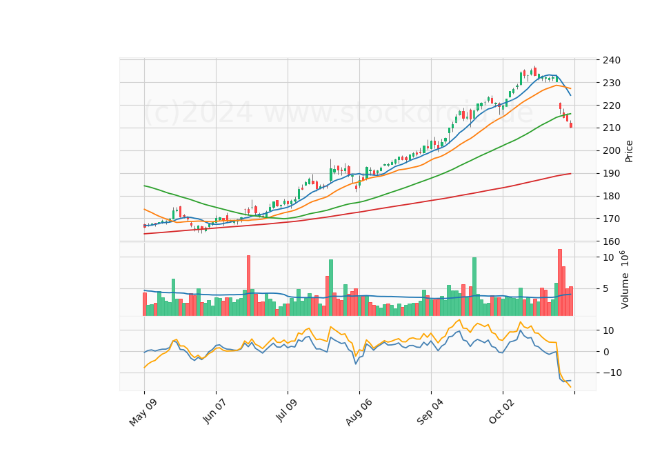 6 Month Candle Stick Diagram