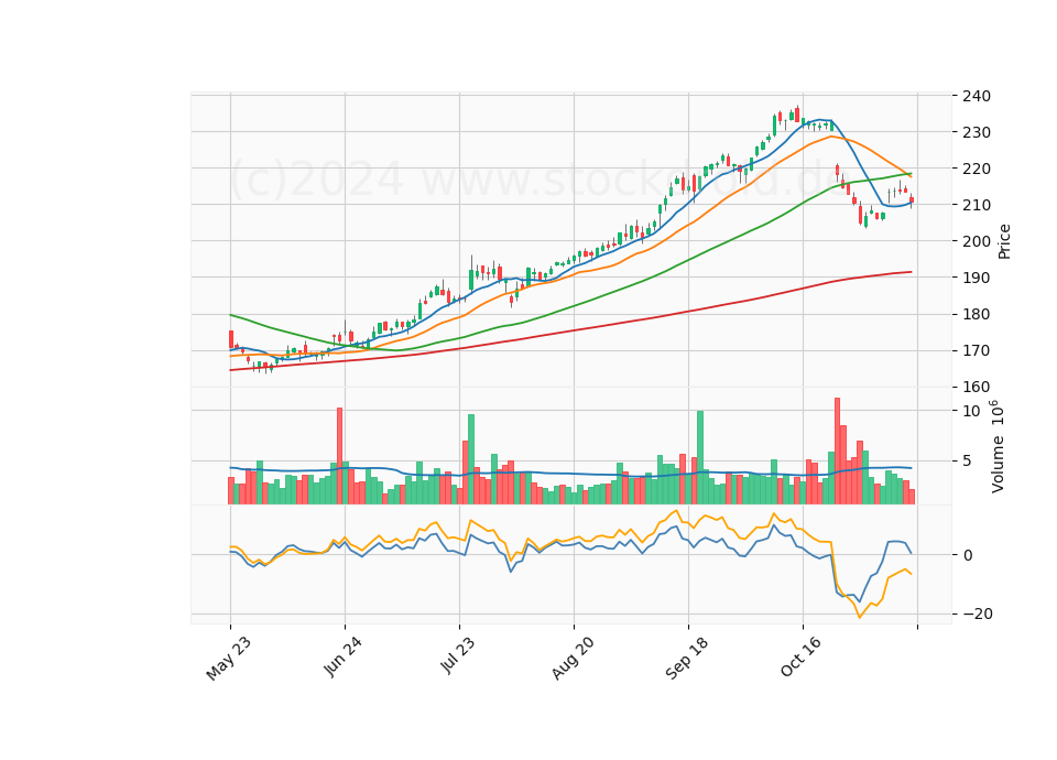 6 Month Candle Stick Diagram