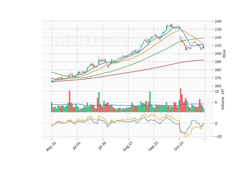 6 Month Candle Stick Diagram