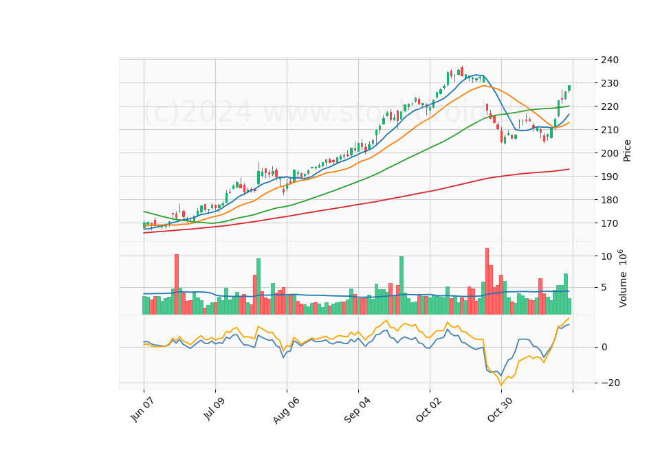 6 Month Candle Stick Diagram