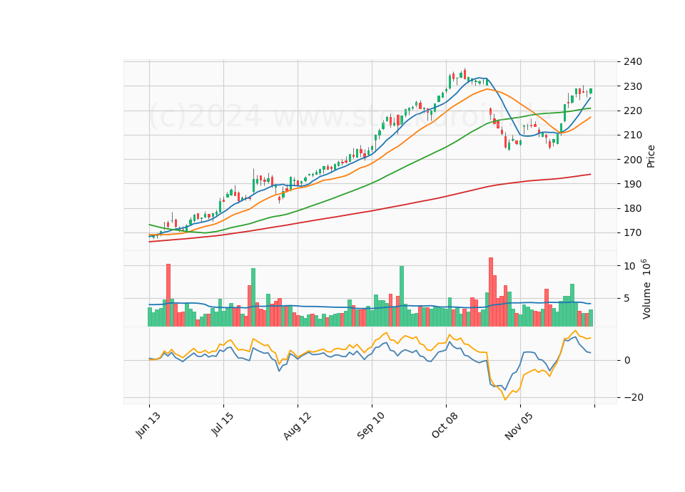 6 Month Candle Stick Diagram