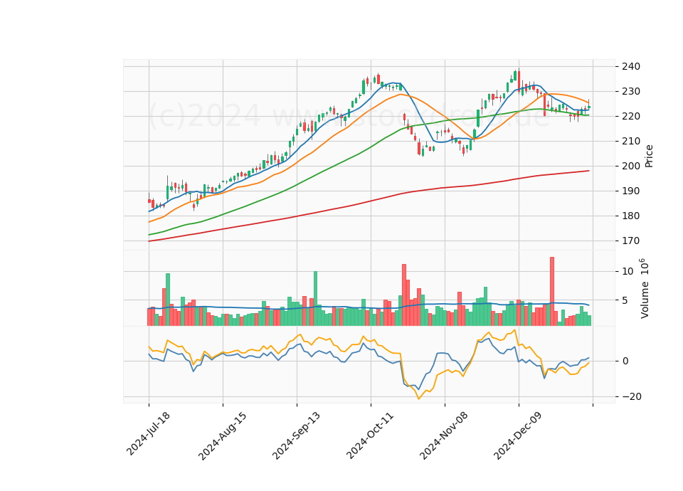 6 Month Candle Stick Diagram