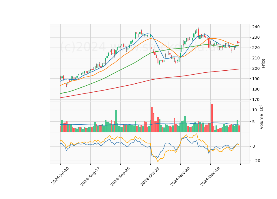 6 Month Candle Stick Diagram