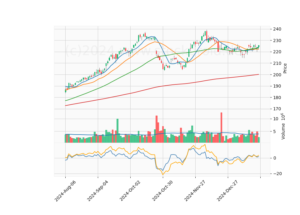 6 Month Candle Stick Diagram