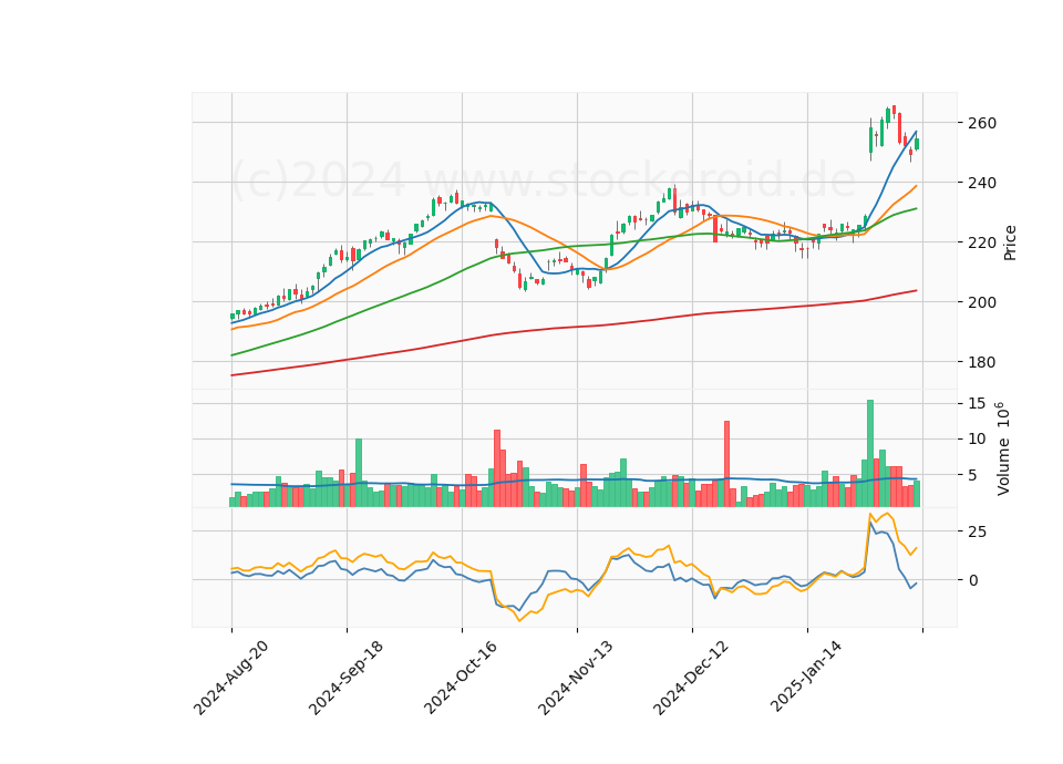 6 Month Candle Stick Diagram