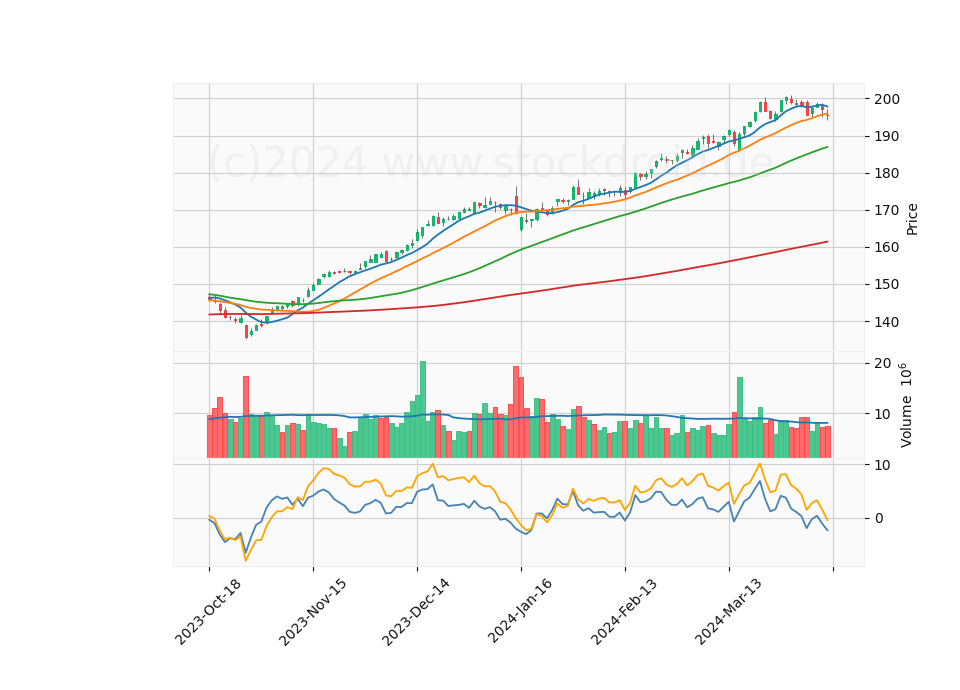 6 Month Candle Stick Diagram