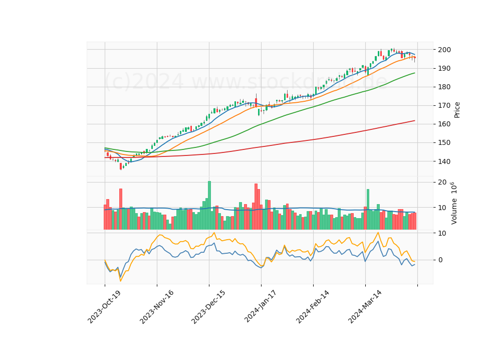 6 Month Candle Stick Diagram