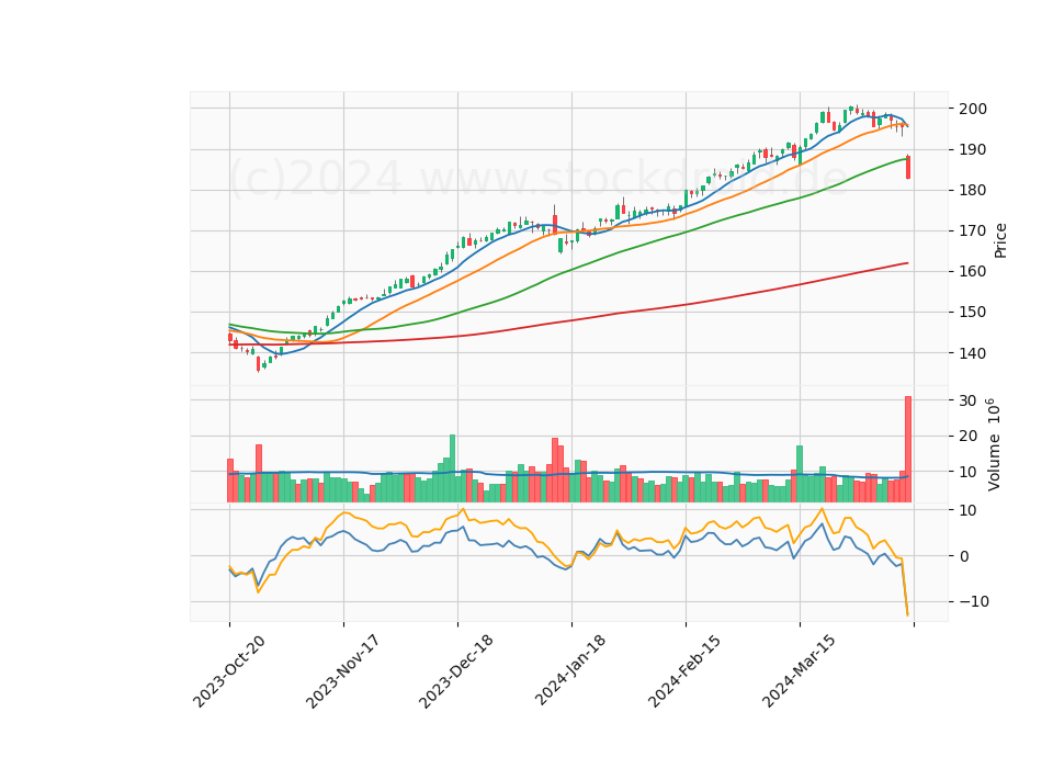 6 Month Candle Stick Diagram