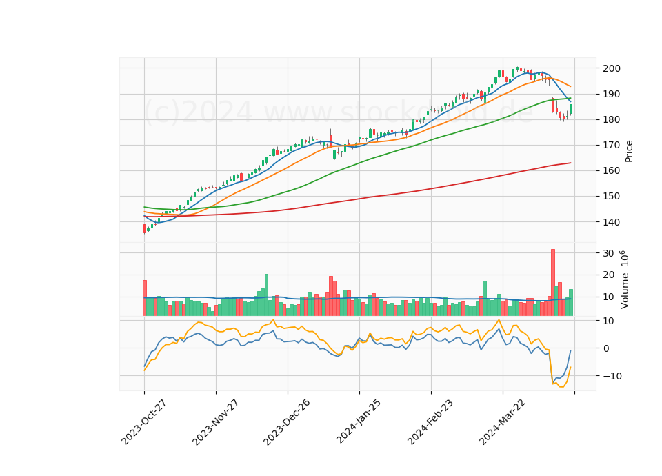 6 Month Candle Stick Diagram