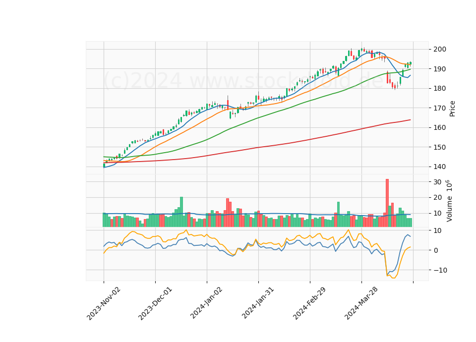 6 Month Candle Stick Diagram