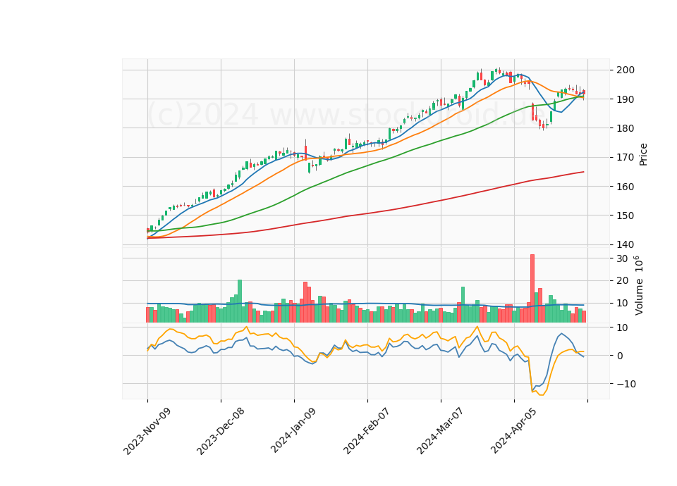 6 Month Candle Stick Diagram