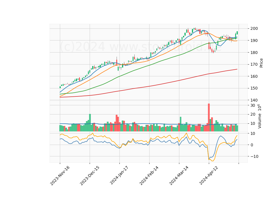 6 Month Candle Stick Diagram