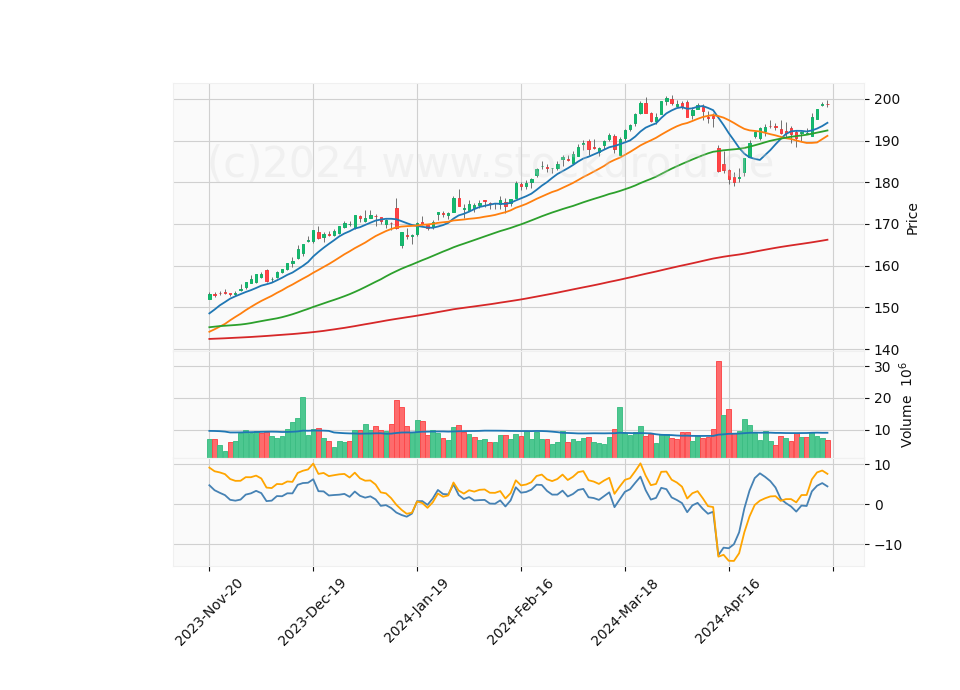 6 Month Candle Stick Diagram