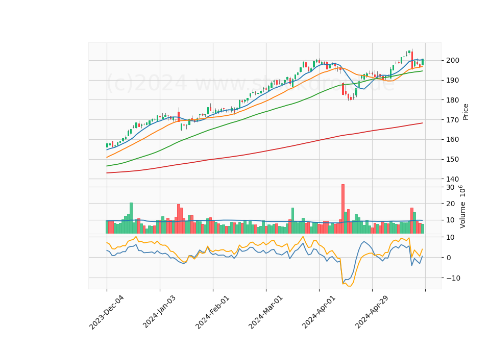 6 Month Candle Stick Diagram